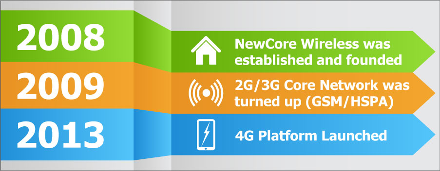 NewCoreWireless_YearChart-Thin